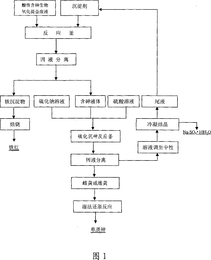 Method for reclaiming valuable element from acidic arsenic-containing biological oxidation gold extraction waste liquor