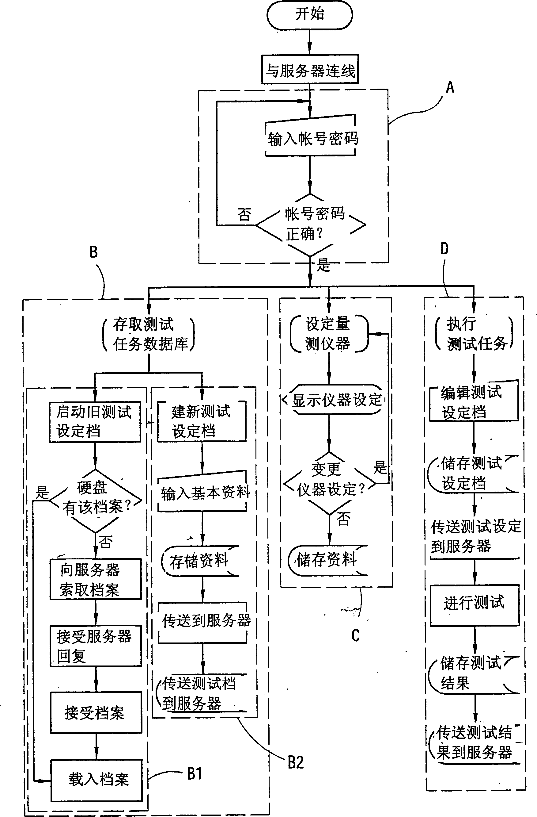 Three-layered automatic test system for safety regulations in master slaver mode