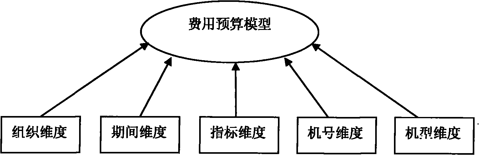 Method for realizing multi-dimensional overall budget