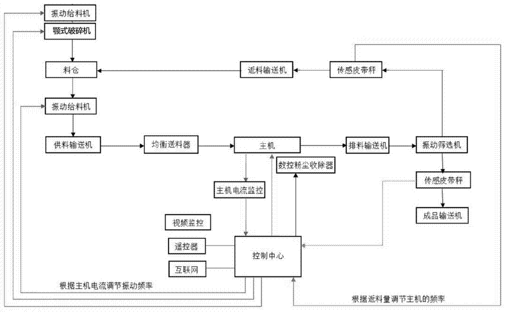 An intelligent control system for gravel sand making machine