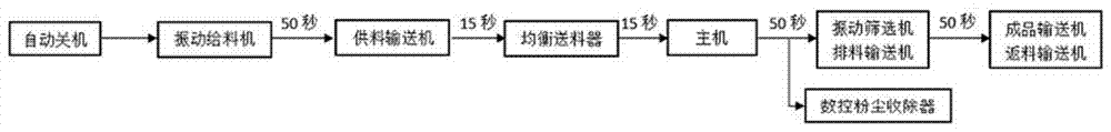 An intelligent control system for gravel sand making machine