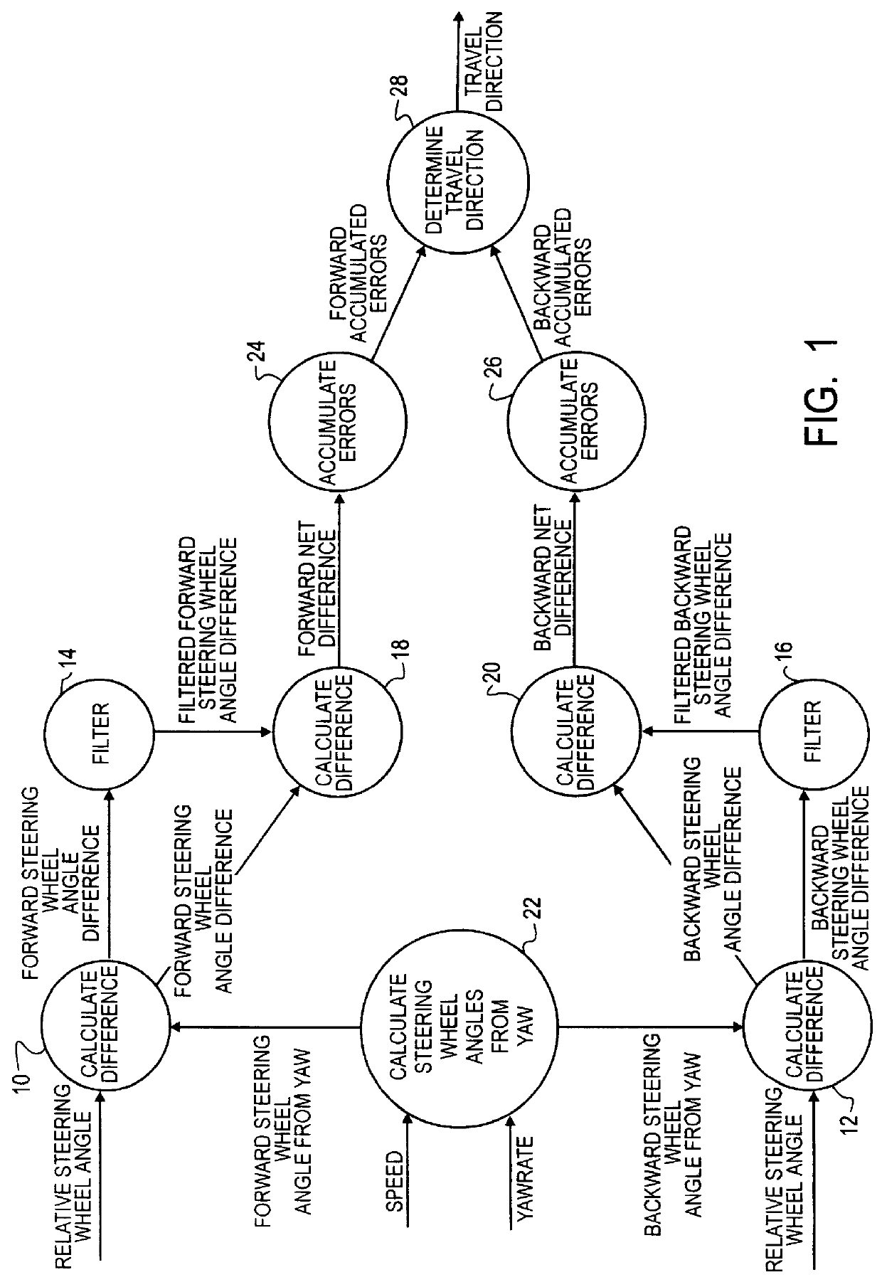 Determining the direction of travel of an automotive vehicle from yaw rate and relative steering wheel angle