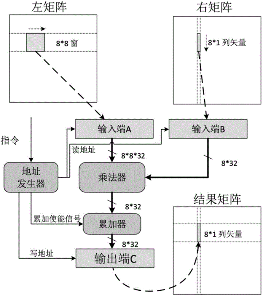 Universal floating point matrix processor hardware structure based on FPGA (field programmable gate array)