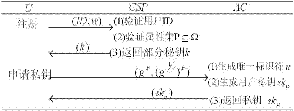 Attribute-based data encryption method supporting dynamic user revocation in cloud storage environment