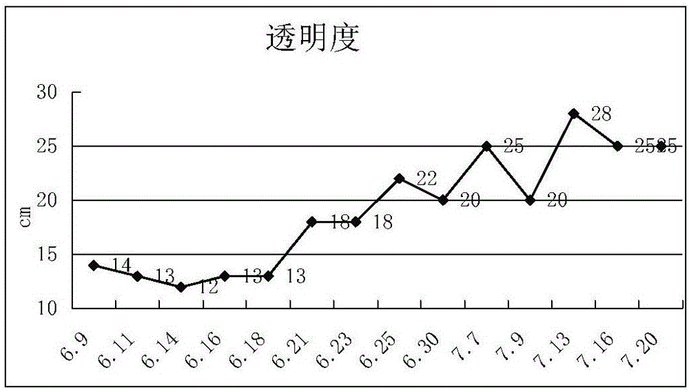 Regionally cultured aquatic miniature organism nourishing agent and preparation method thereof