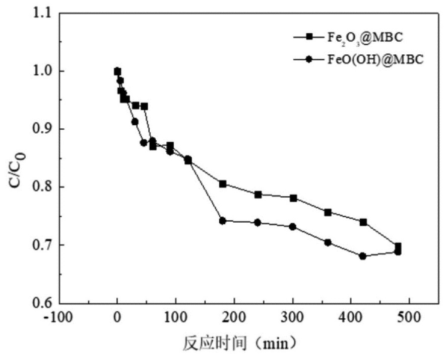 Degradation method of TPHP, biochar-inorganic mineral composite material and preparation method of biochar-inorganic mineral composite material