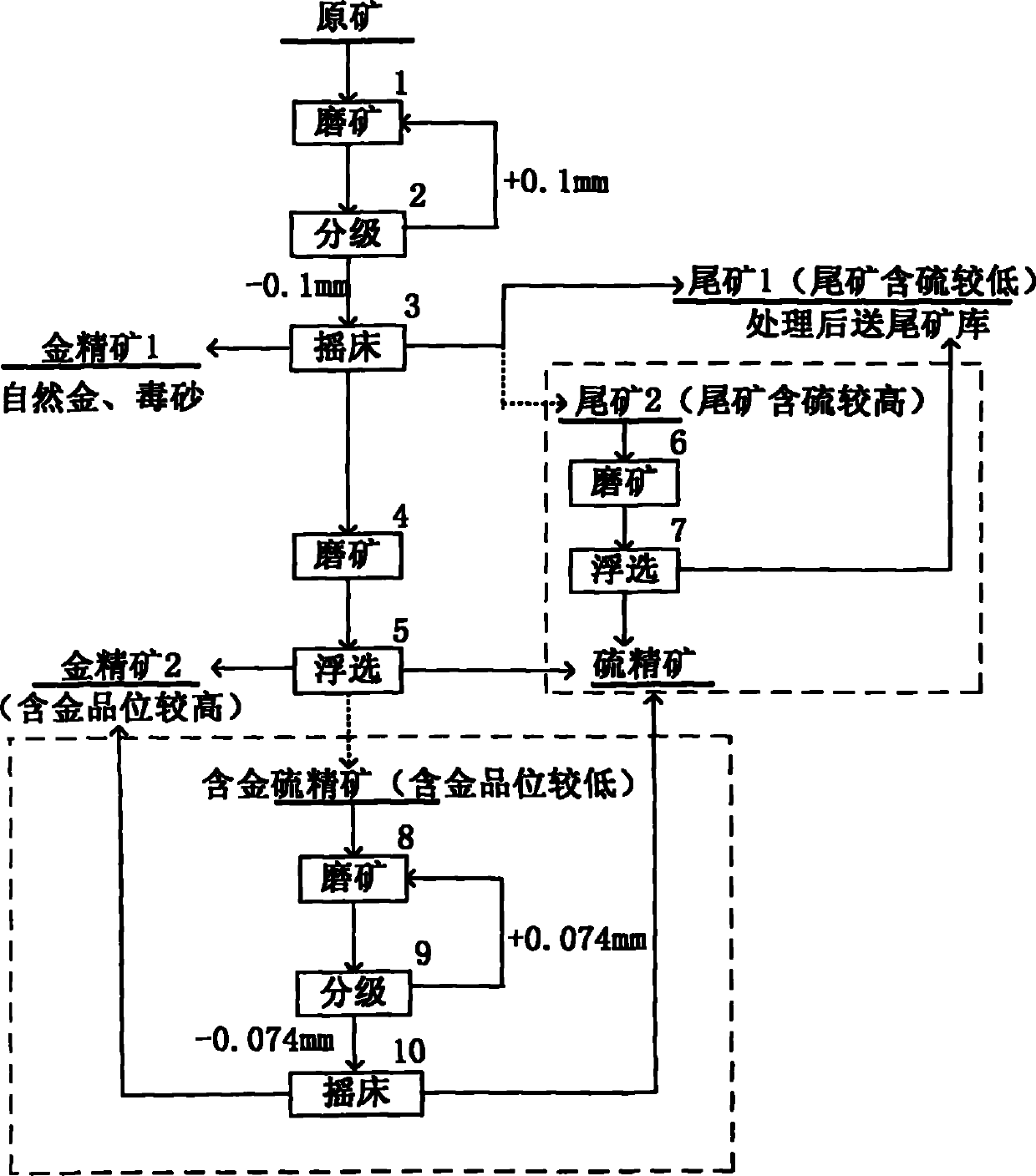 Process for recycling gold from high-arsenic and high-sulfur difficultly treated gold ore