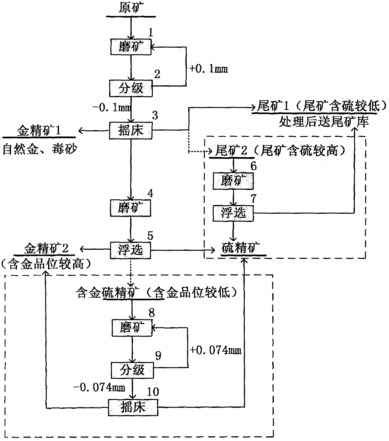 Process for recycling gold from high-arsenic and high-sulfur difficultly treated gold ore