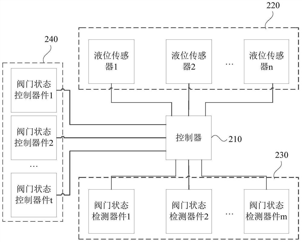 Liquid level detection system and method, computer equipment and storage medium