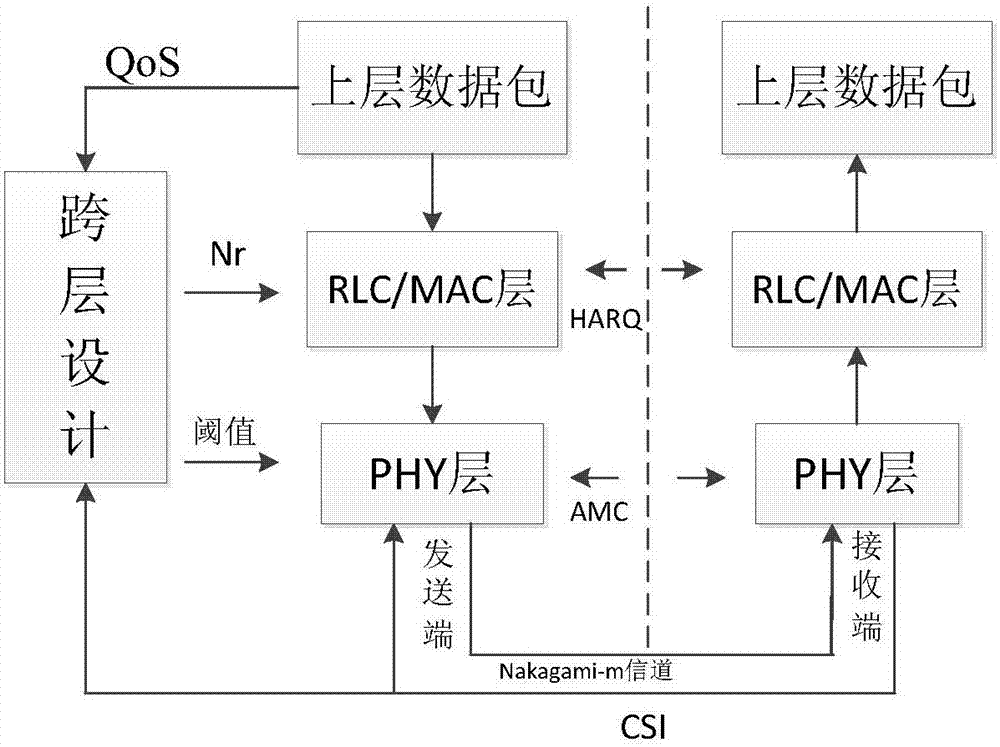 A cross-layer dynamic threshold adjustment method combining amc and harq