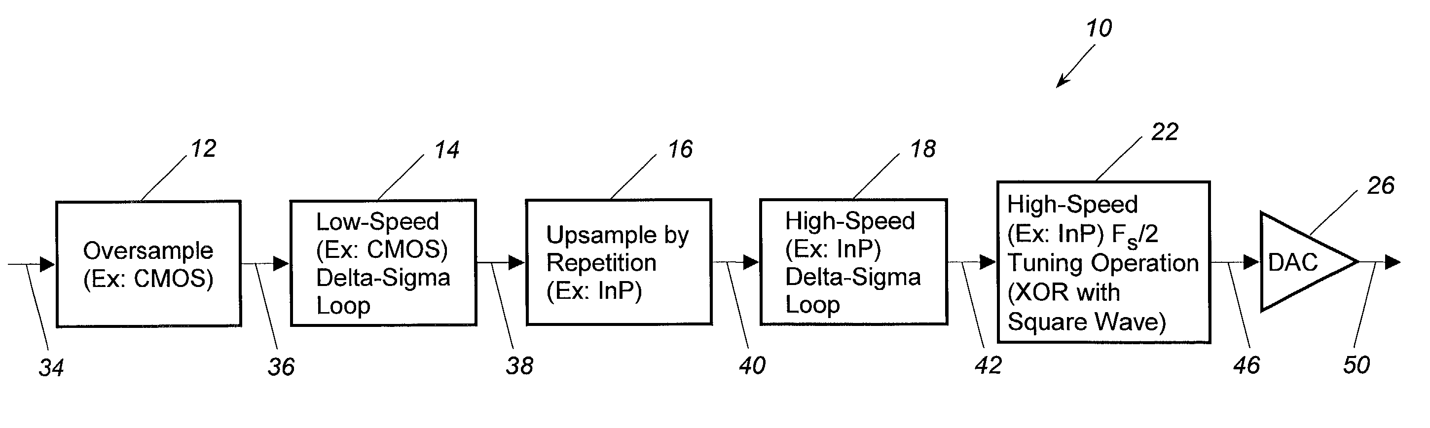 Apparatus and methods for digital-to-analog conversion