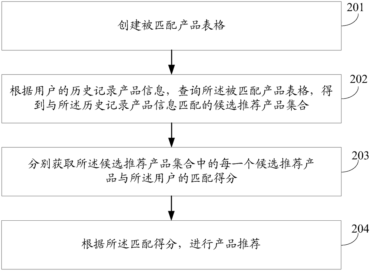 Product recommendation method, device and terminal