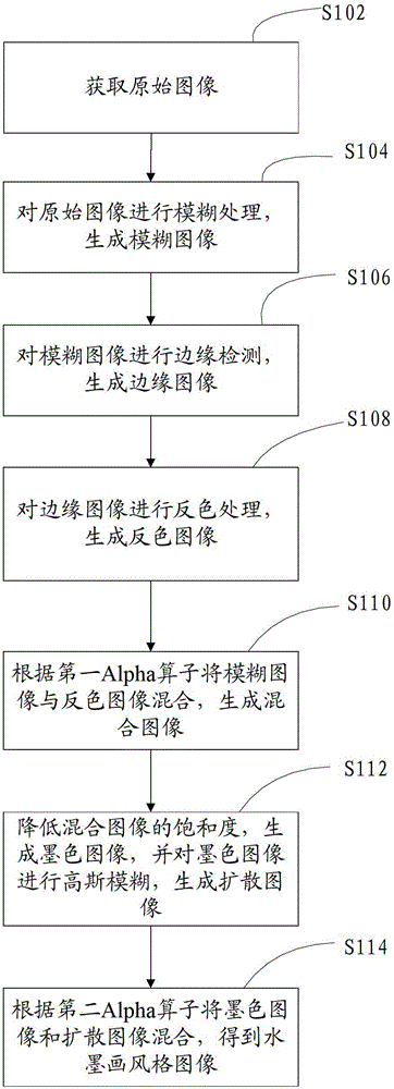 Method and device for generating ink painting style image