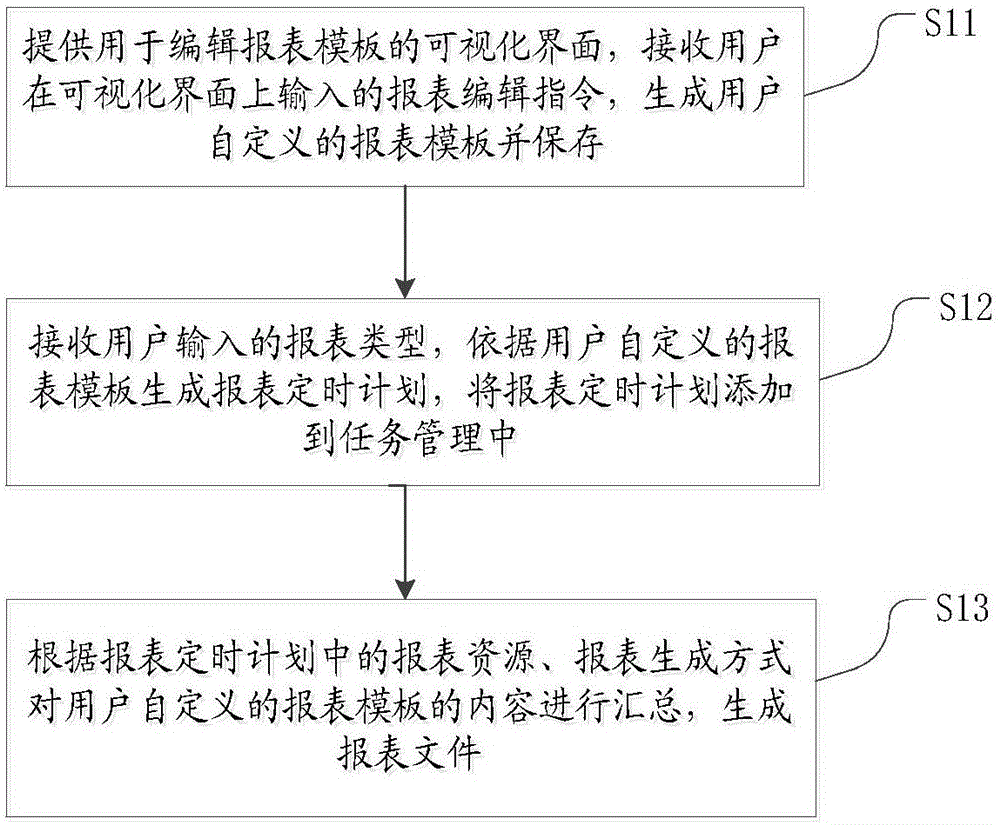 Method and device for generating report in cloud monitoring system based on visualization