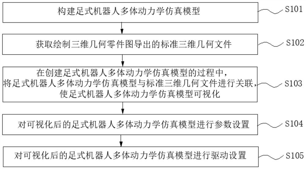 Foot type robot modeling system, method and equipment based on Modelica and medium