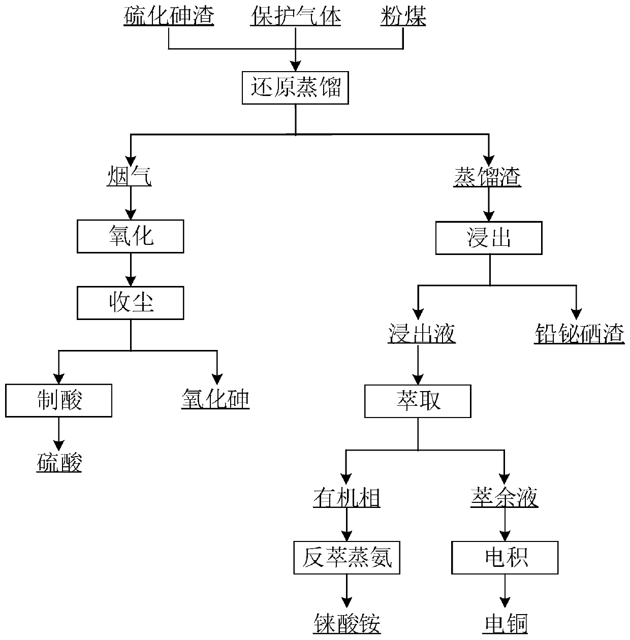 Arsenic sulfide slag comprehensive recovering process