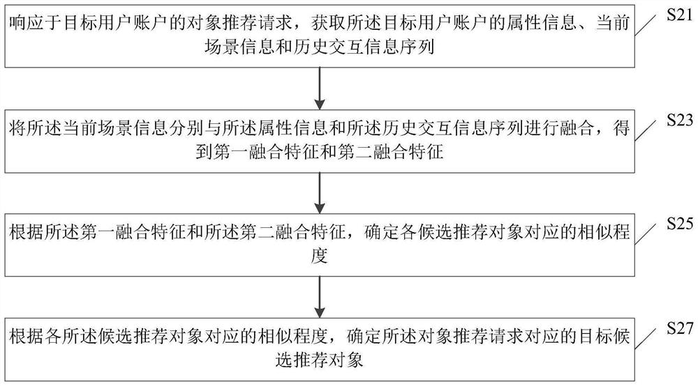 Recommended object determination method and device, electronic equipment and storage medium