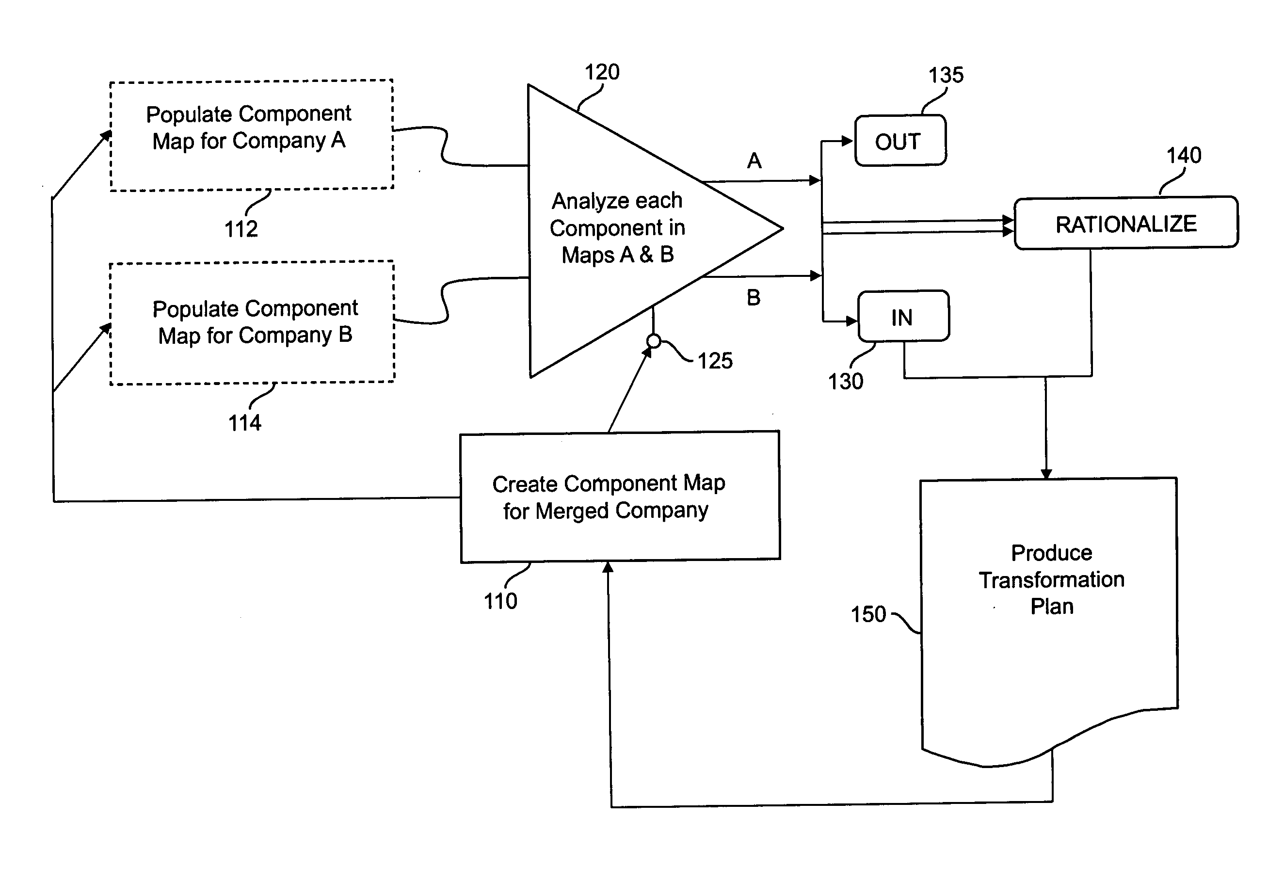 Mergers and acquisitions using component business model