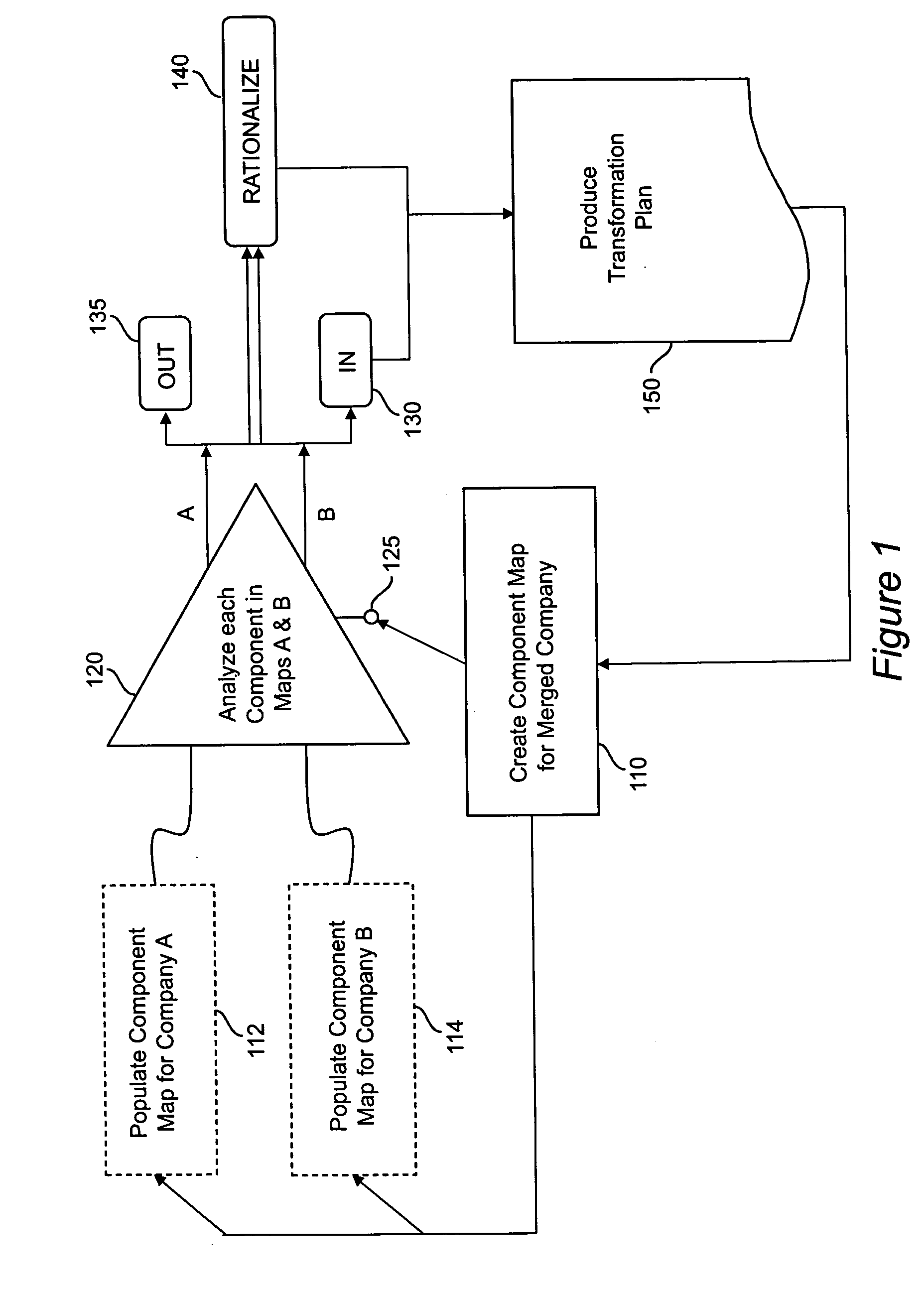 Mergers and acquisitions using component business model