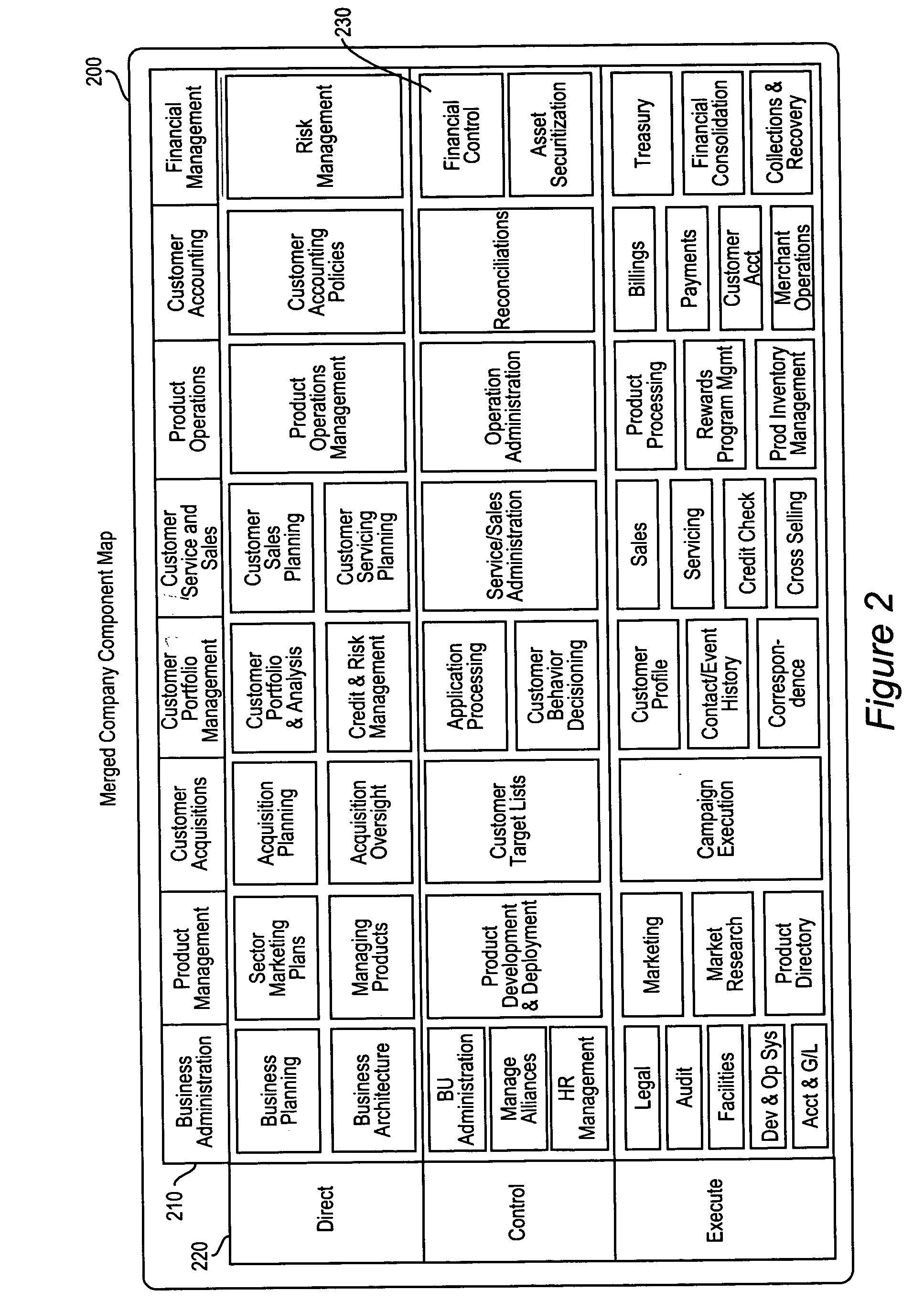 Mergers and acquisitions using component business model