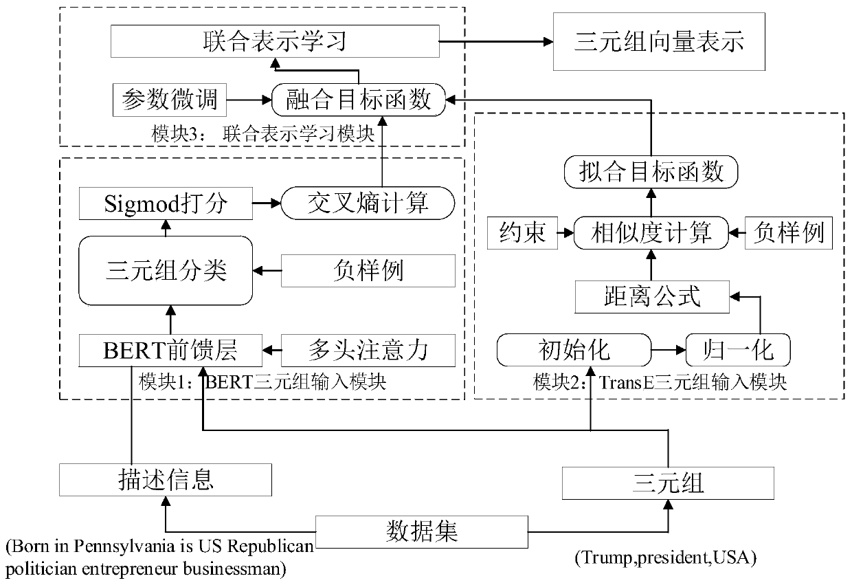 Model fusion triad representation learning system and method based on deep learning