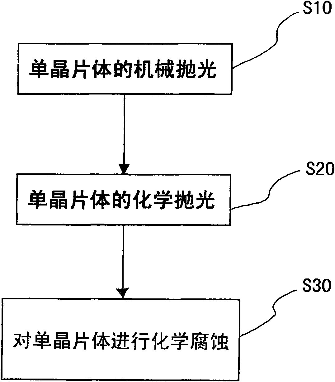 Chemical corrosion method of manganese doped gallium antimonide monocrystalline