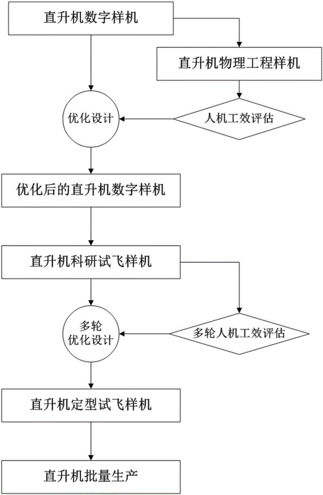 Man-machine work efficiency evaluation and optimization design method