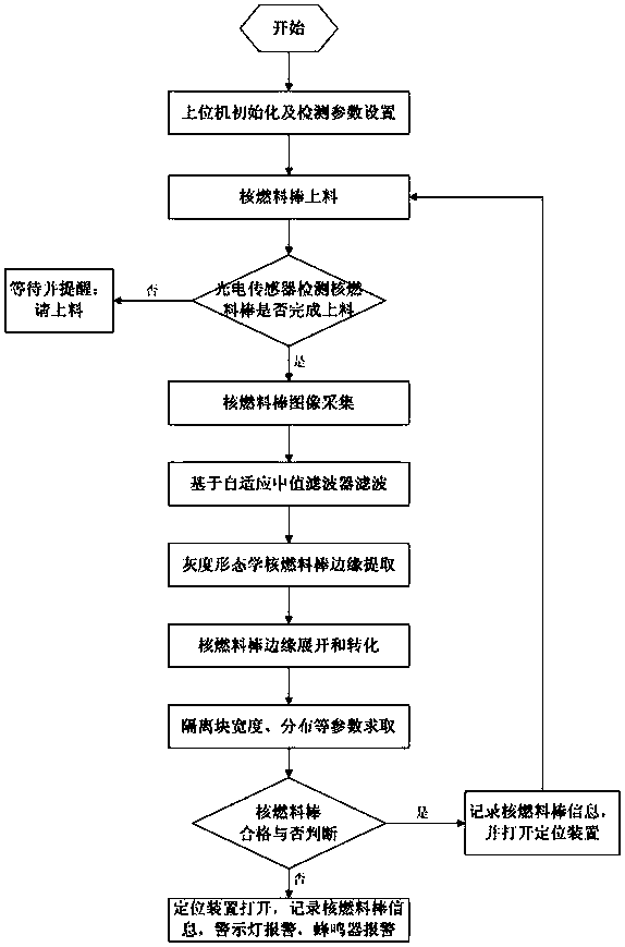 Nuclear fuel rod dimension detecting method and system based on telecentric optics