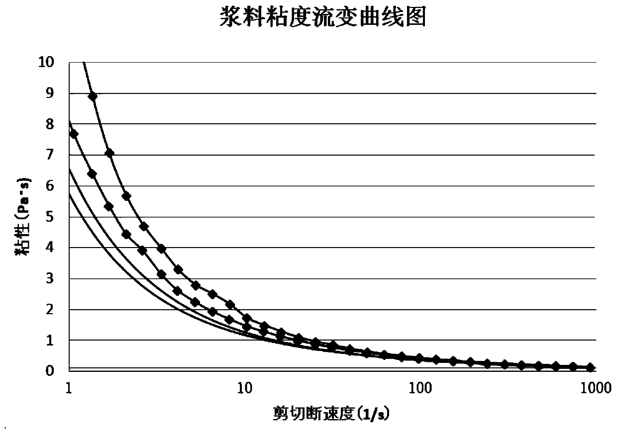 Ni-mh battery positive electrode paste smelting and mixing process