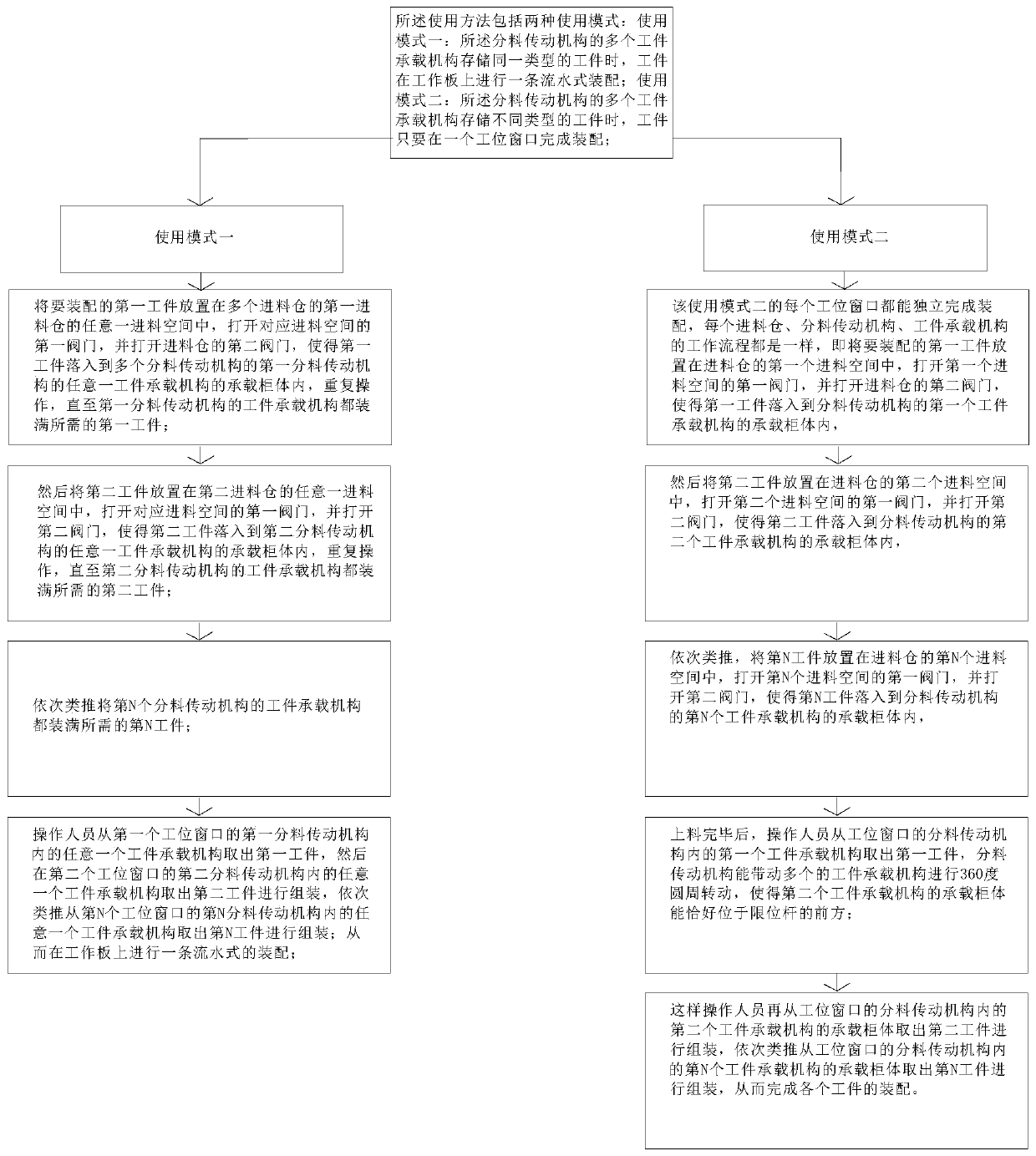 Application method of working position material distribution equipment