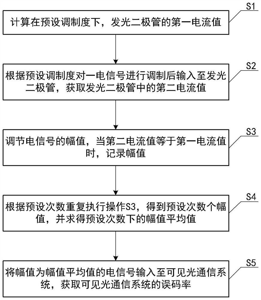 A detection method, setting method and detection device of a visible light communication system