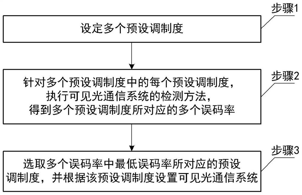 A detection method, setting method and detection device of a visible light communication system