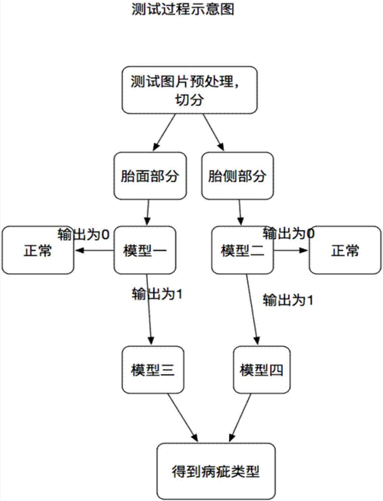 Tire X-ray defect/flaw detection method based on deep convolutional neural network