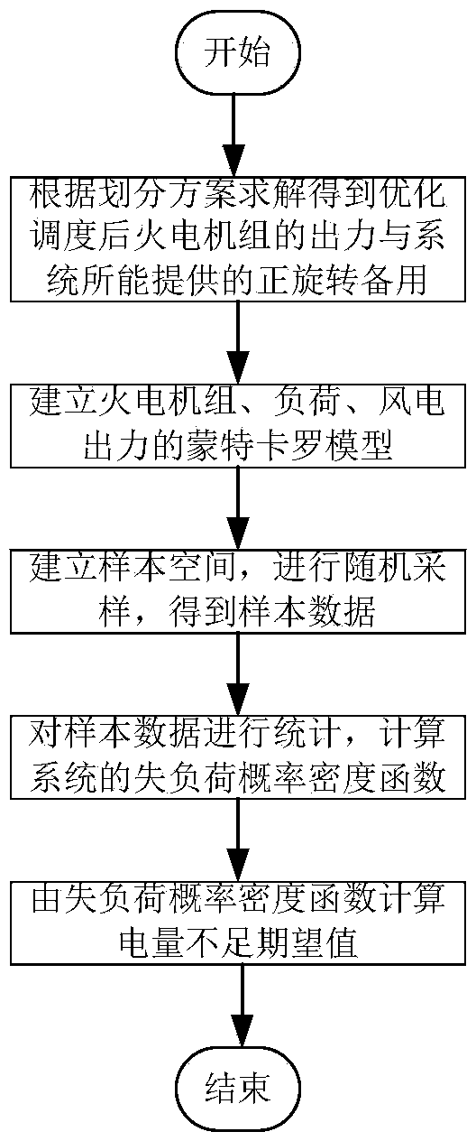 Scheduling method for pumped storage power station to participate in electric power system with wind power