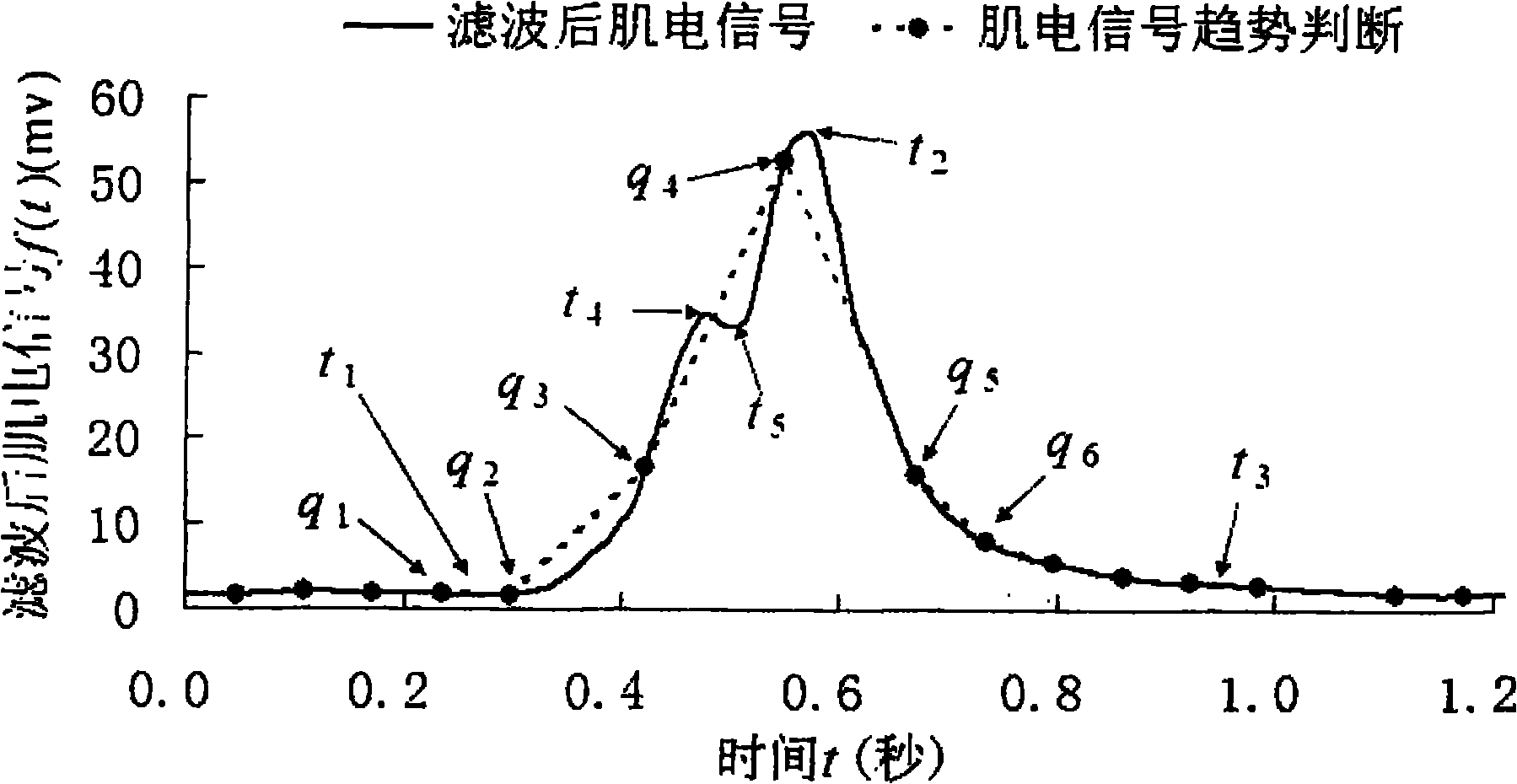 Method for recognizing human walking gait cycle with electromyographic signal