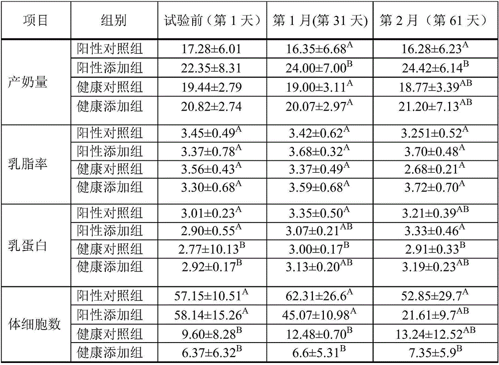 Traditional Chinese medicine preparation with functions of improving immunity of dairy cows and preventing mastitis of dairy cows