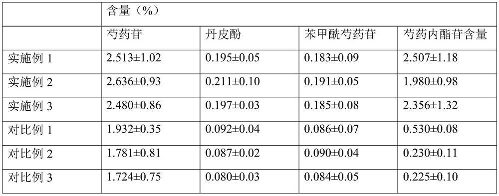 Processing method of radix paeoniae alba and radix paeoniae alba processed product