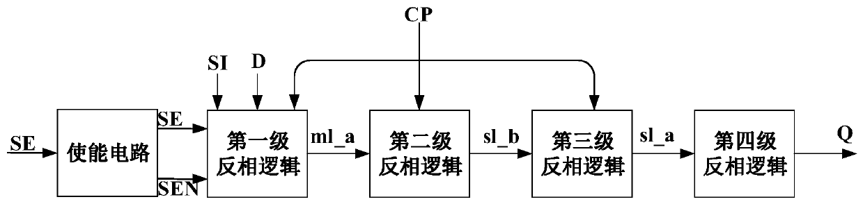 Burr-free TSPC type D trigger with scanning structure and processor