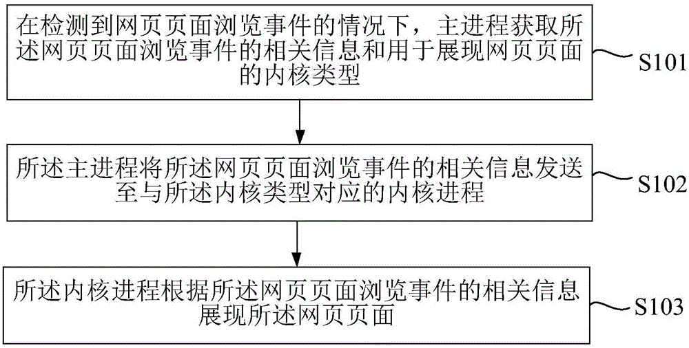 Webpage display method and apparatus