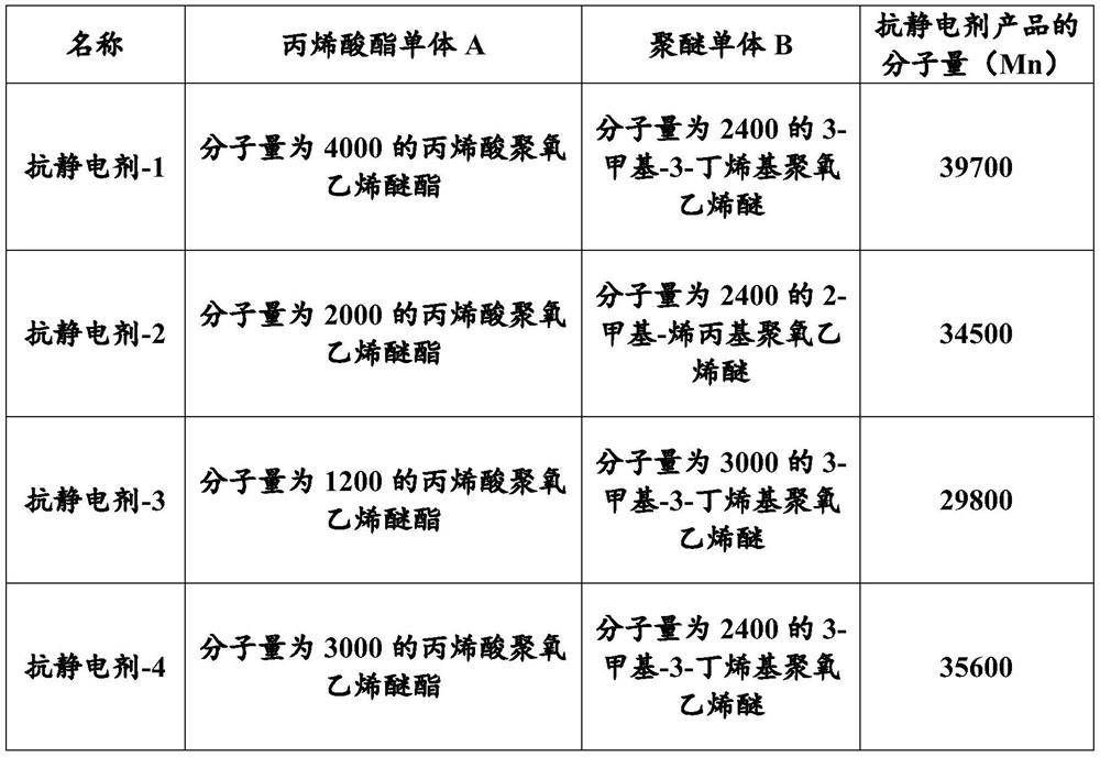 A kind of transparent permanent antistatic PMMA material and its preparation method and application