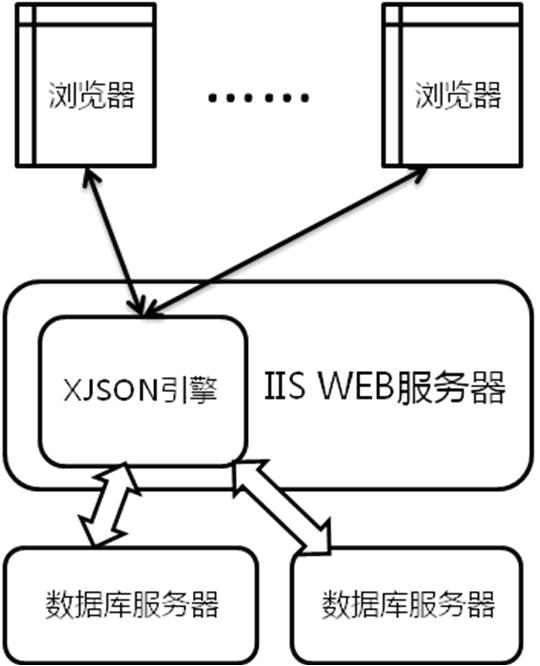 Advanced structuralized query transform engine