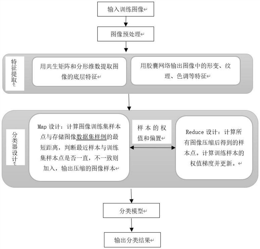 Image classification method based on visual features and capsule network