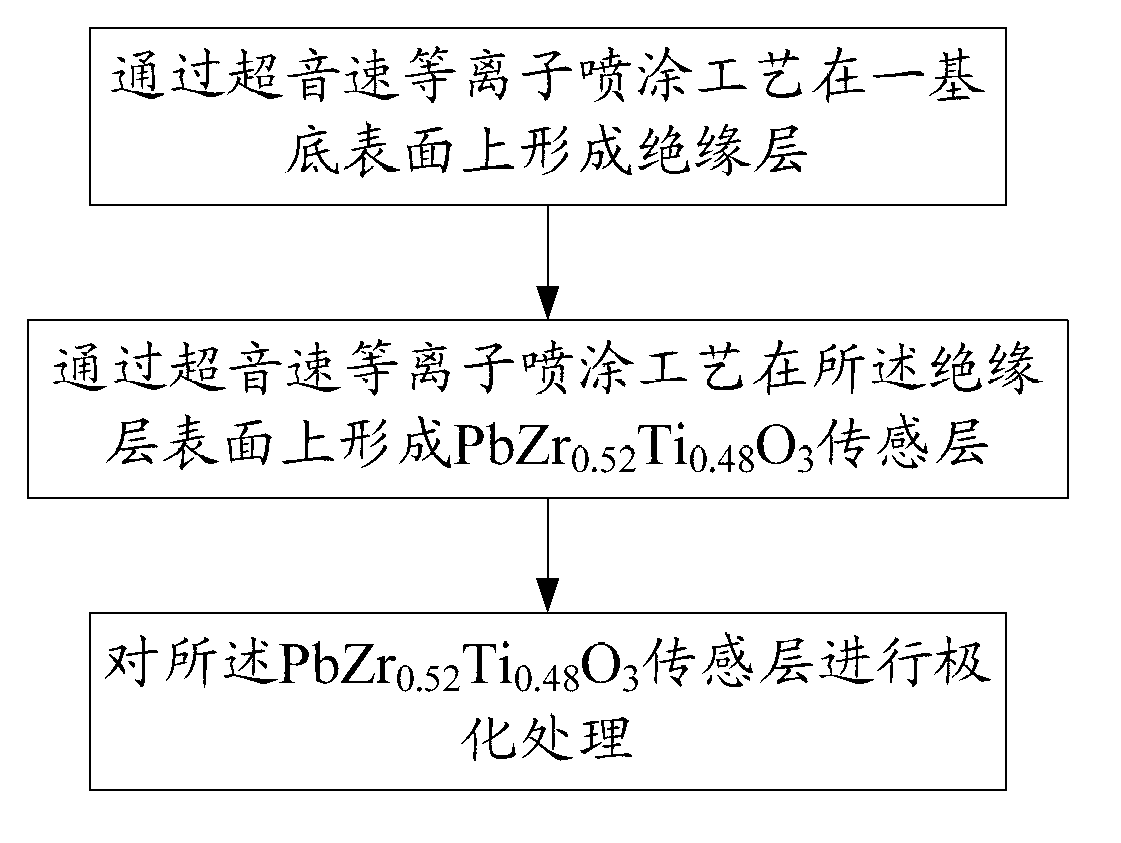 Preparation method for PbZr0.52Ti0.48O3 intelligent coating and PbZr0.52Ti0.48O3 intelligent coating