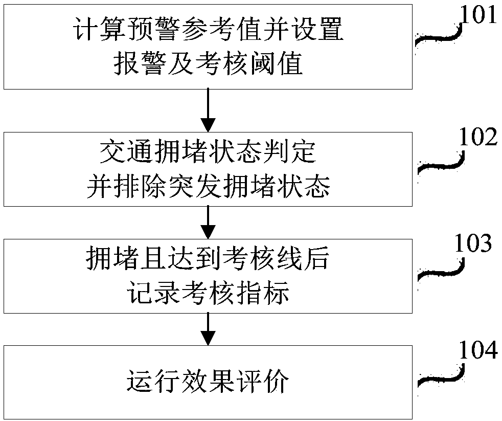 Section operation effect evaluation method