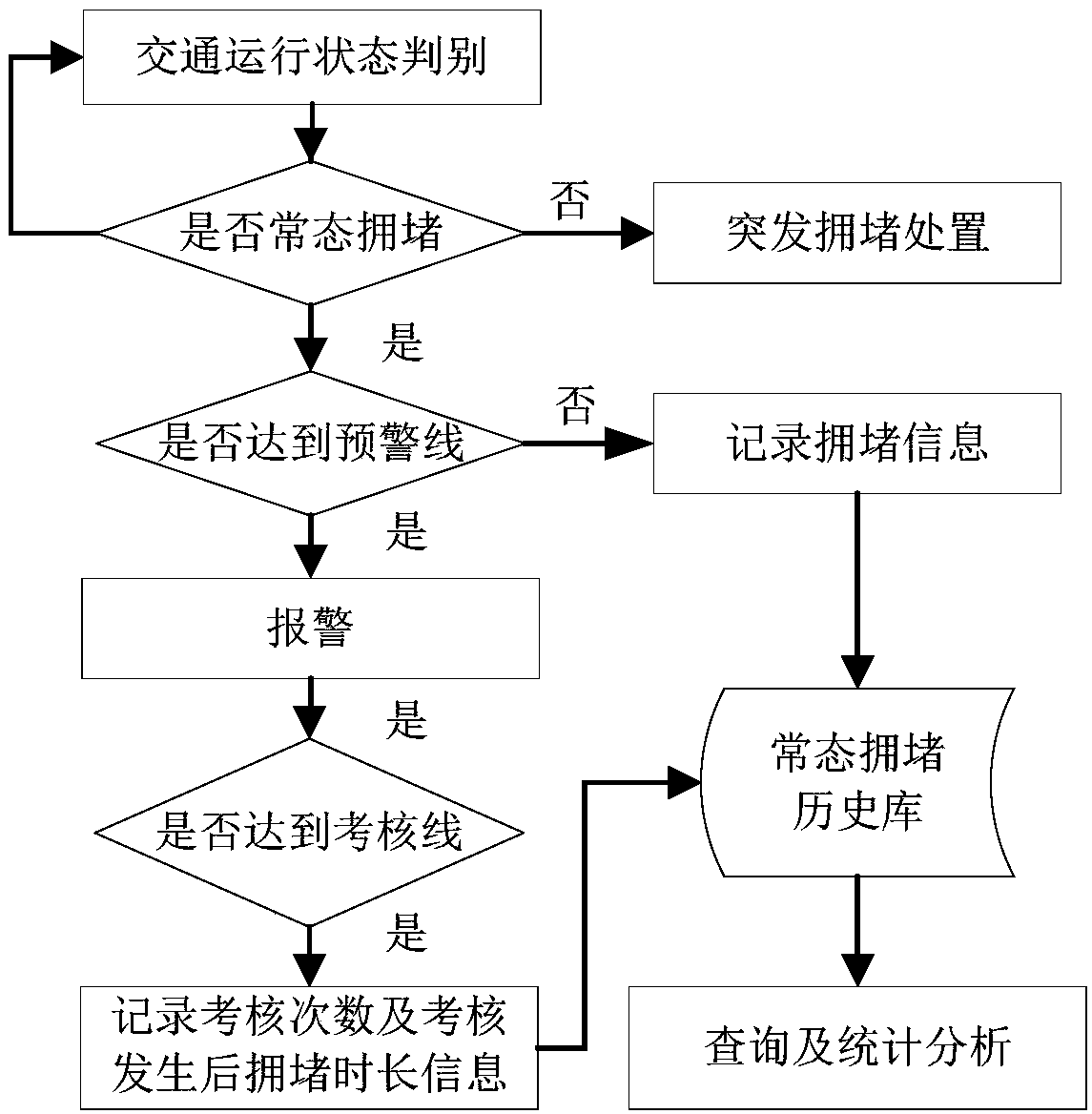 Section operation effect evaluation method