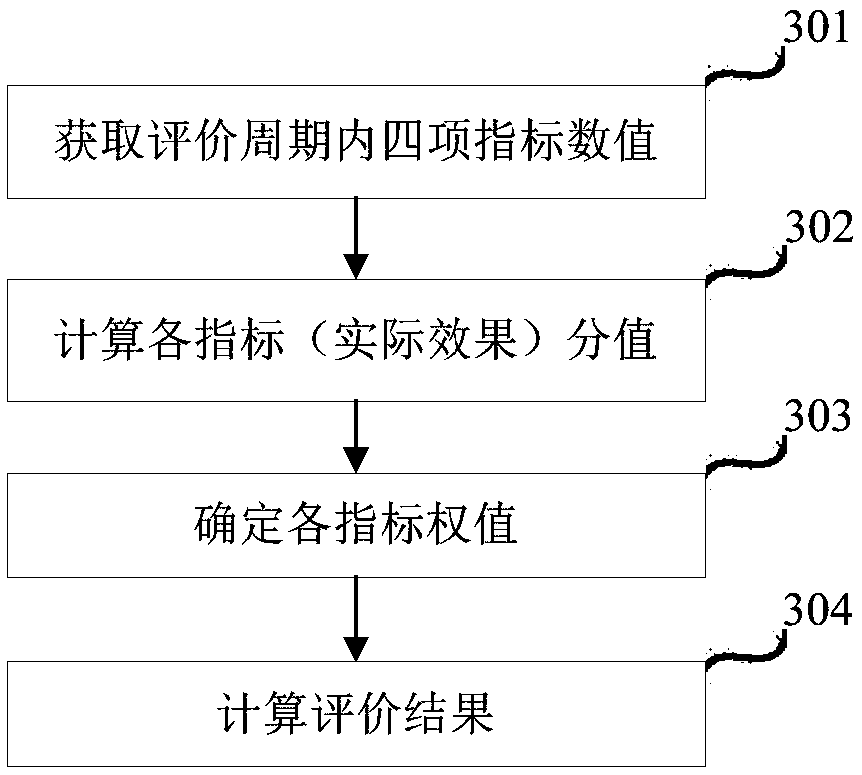 Section operation effect evaluation method