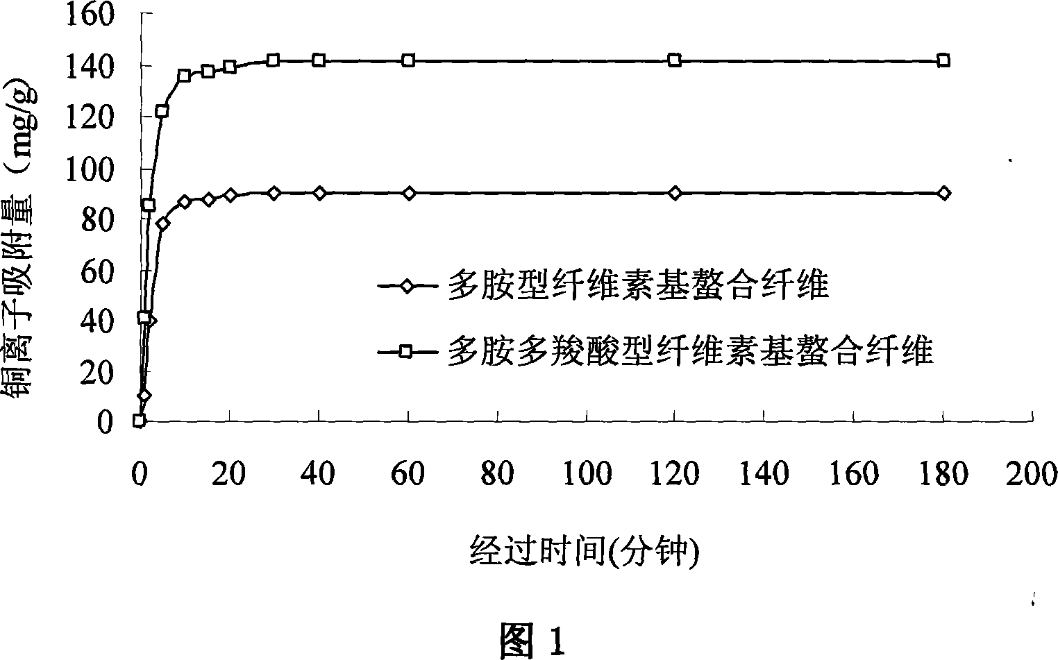 Cellulose-base chelated fiber and its synthesizing method and use