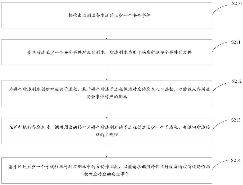 Security event processing method and system, medium and computer equipment