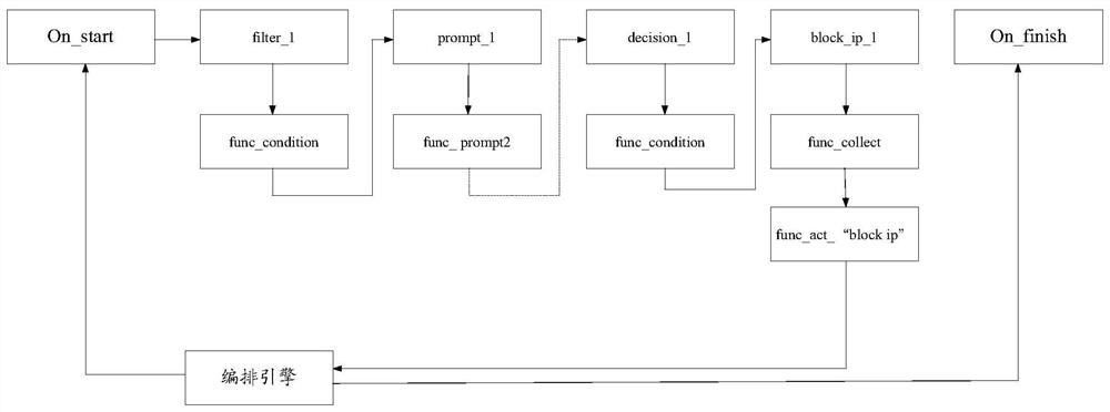 Security event processing method and system, medium and computer equipment