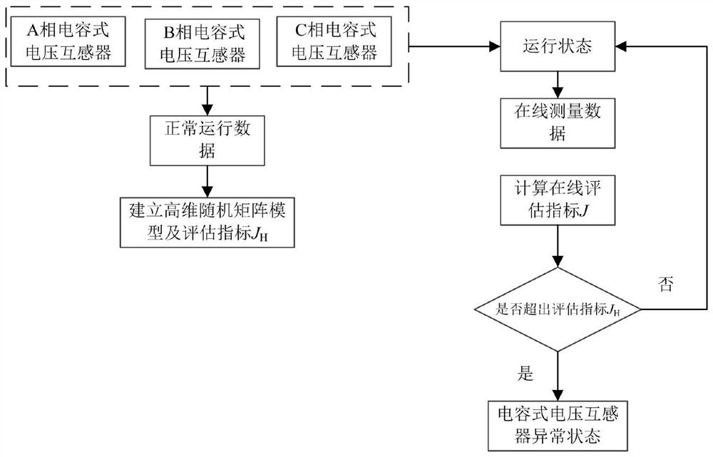 Capacitor voltage transformer error state evaluation method